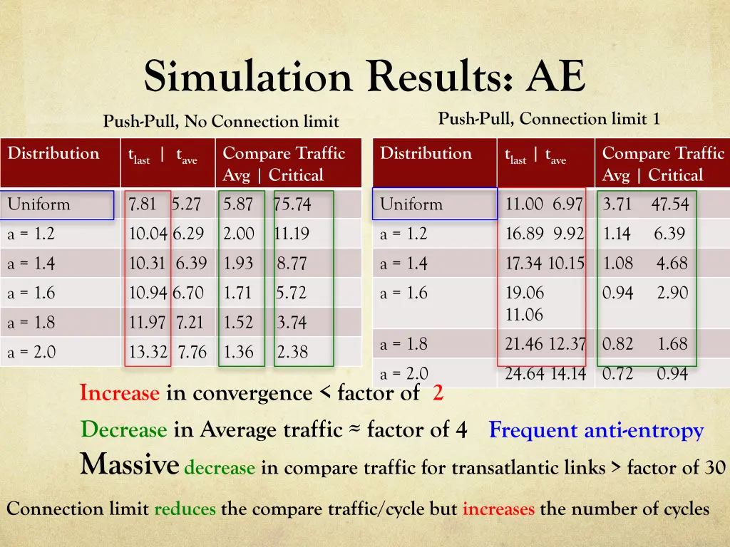 simulation results ae push pull no connection