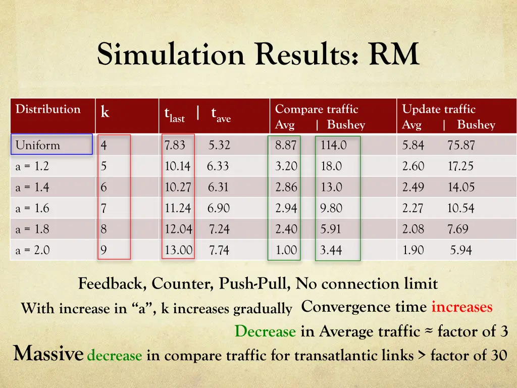 simulation results rm