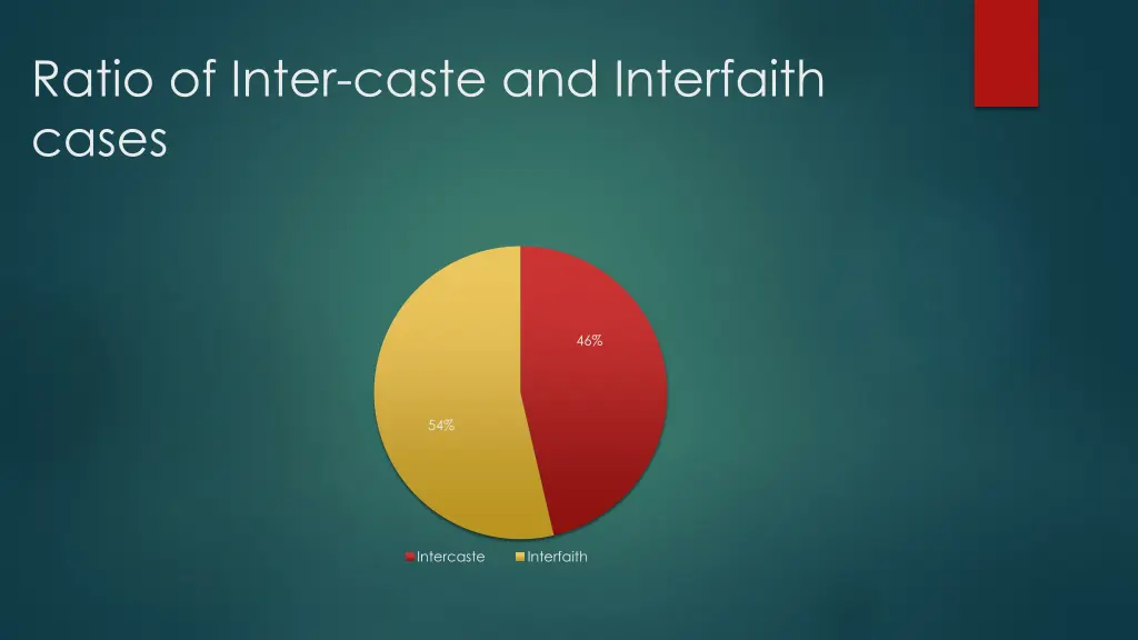 ratio of inter caste and interfaith cases
