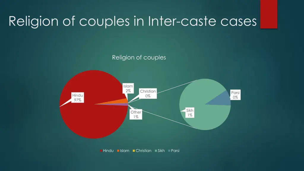 religion of couples in inter caste cases