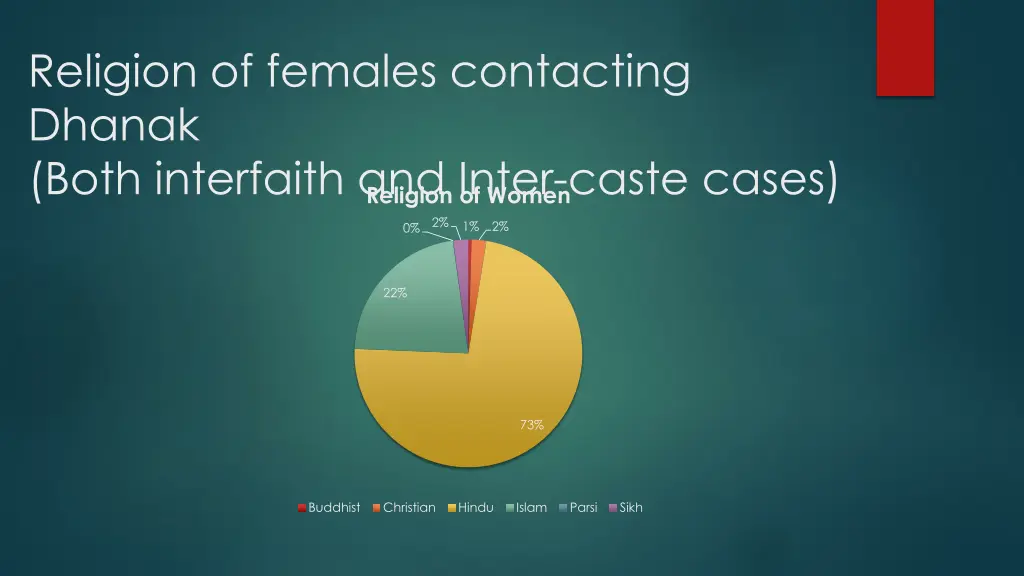 religion of females contacting dhanak both