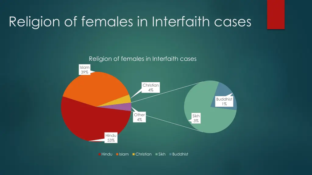 religion of females in interfaith cases