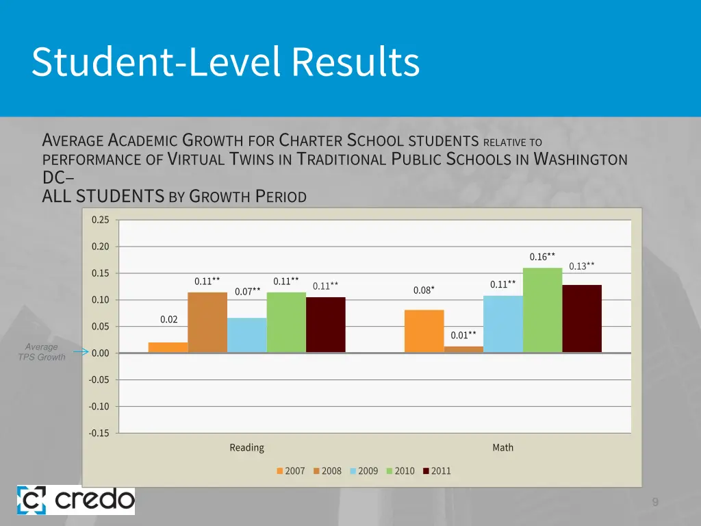 student level results 1