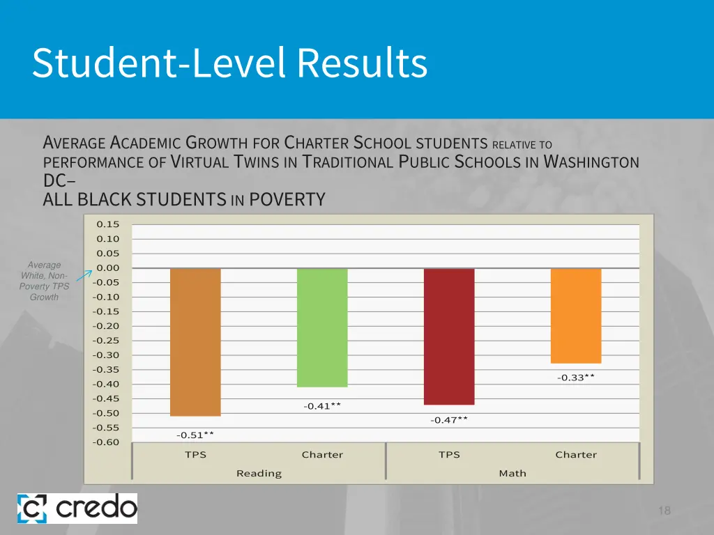 student level results 10