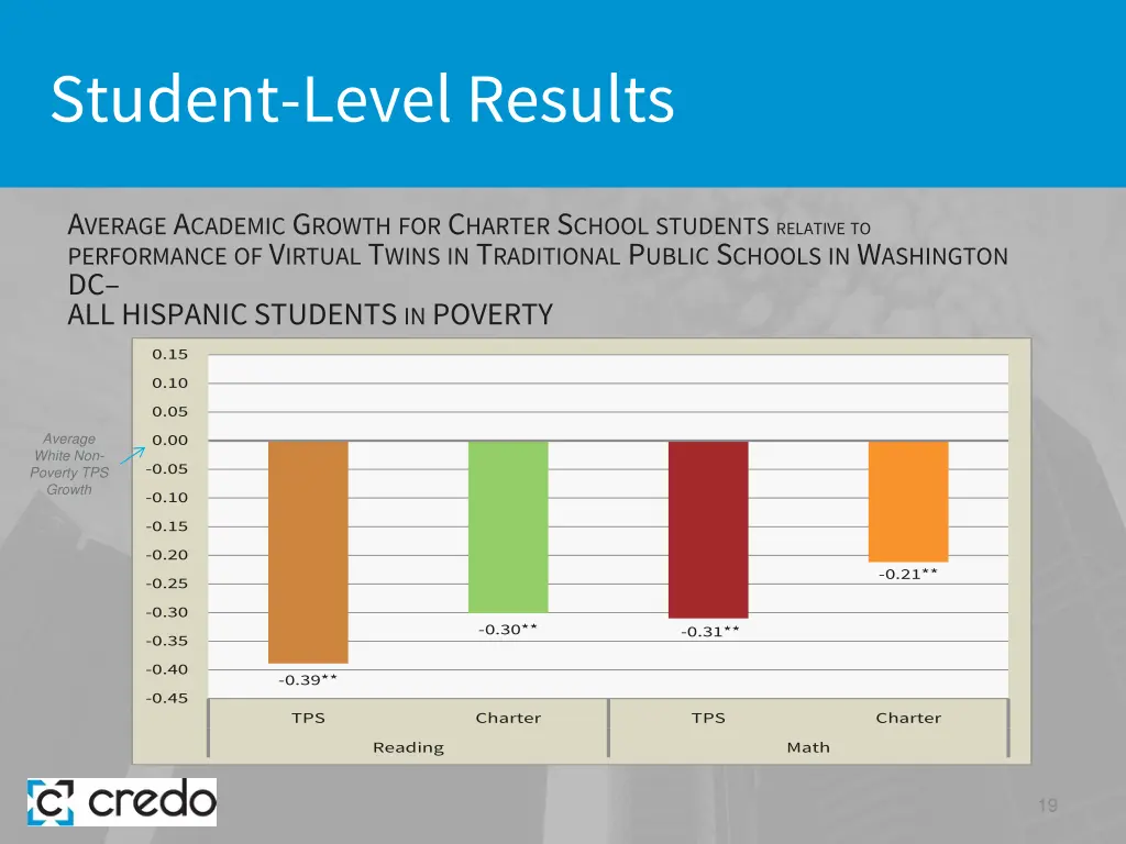 student level results 11