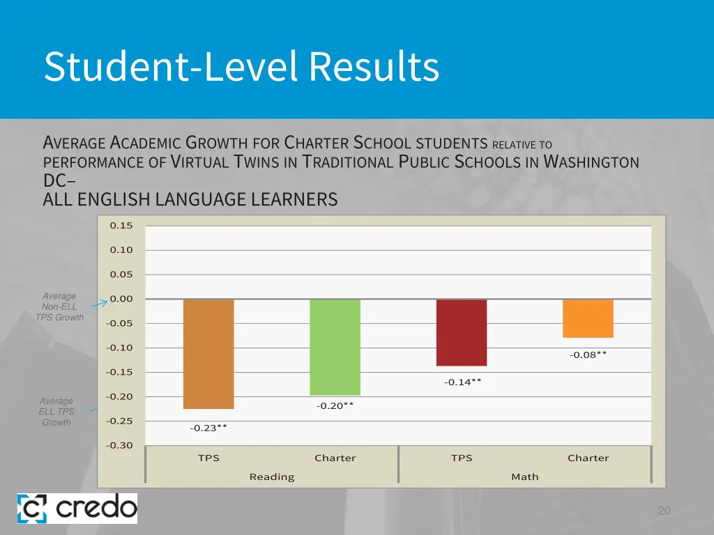 student level results 12