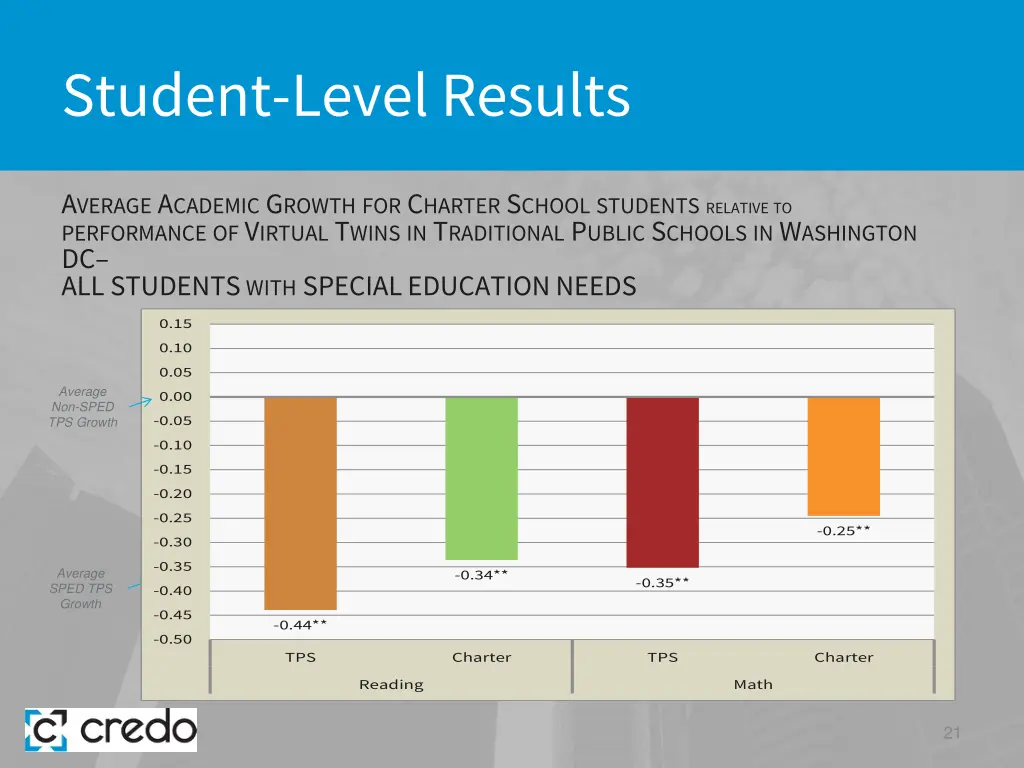 student level results 13
