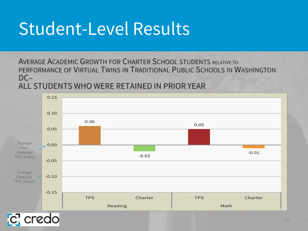 student level results 14