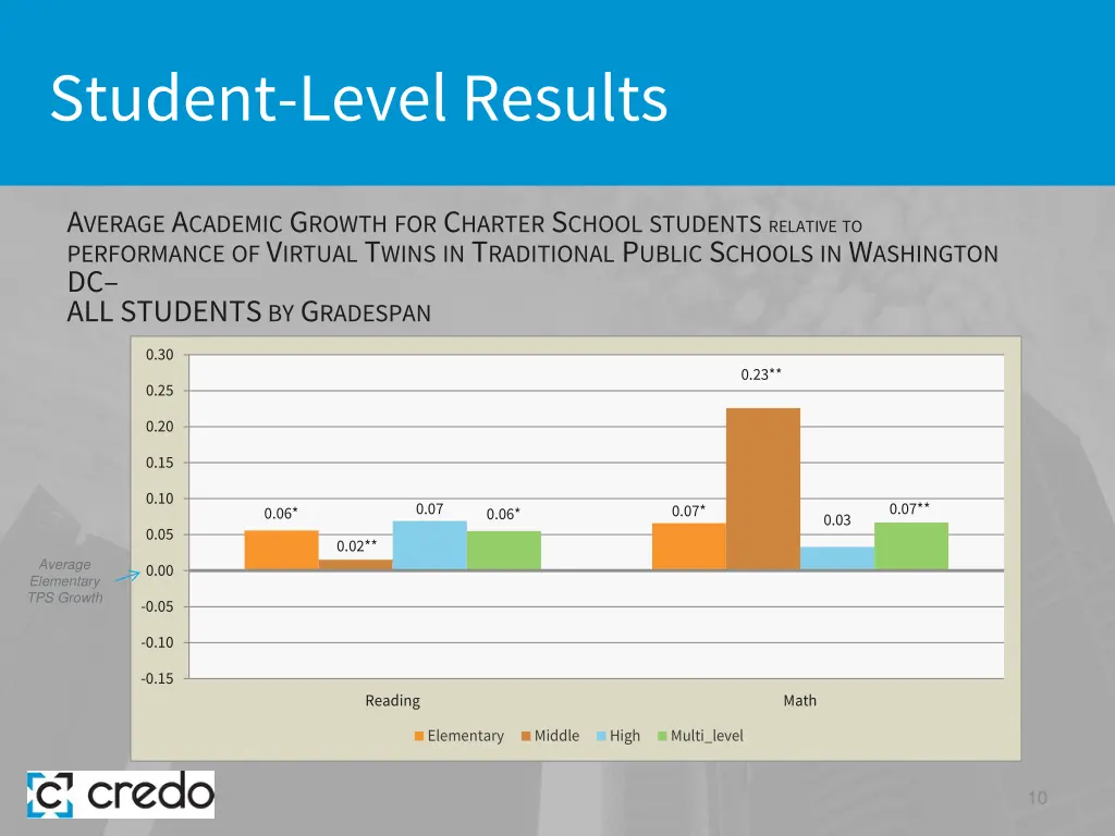student level results 2