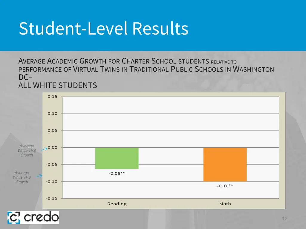 student level results 4