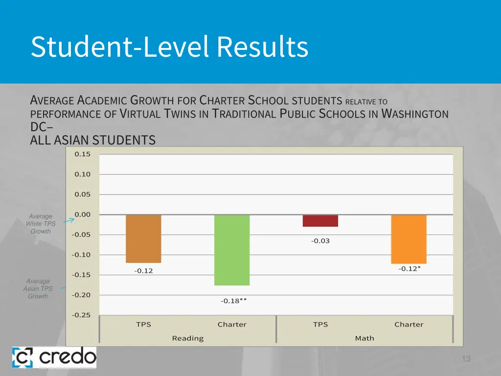 student level results 5
