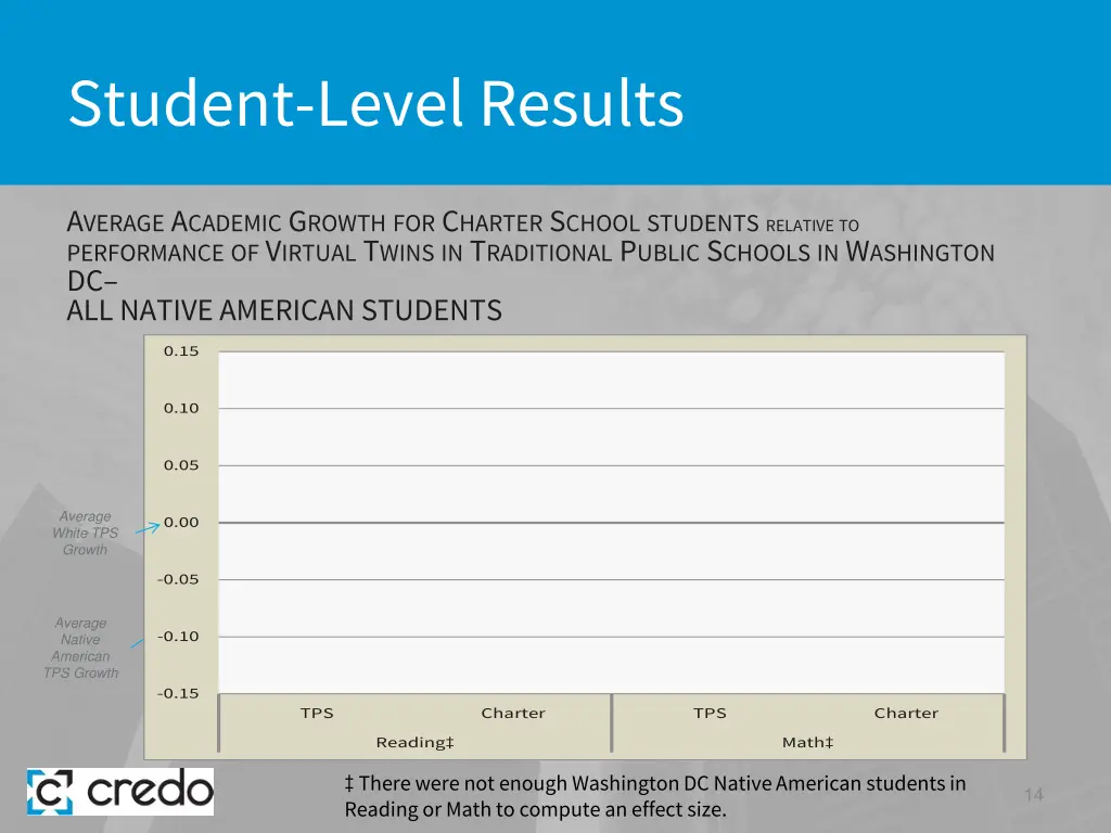 student level results 6