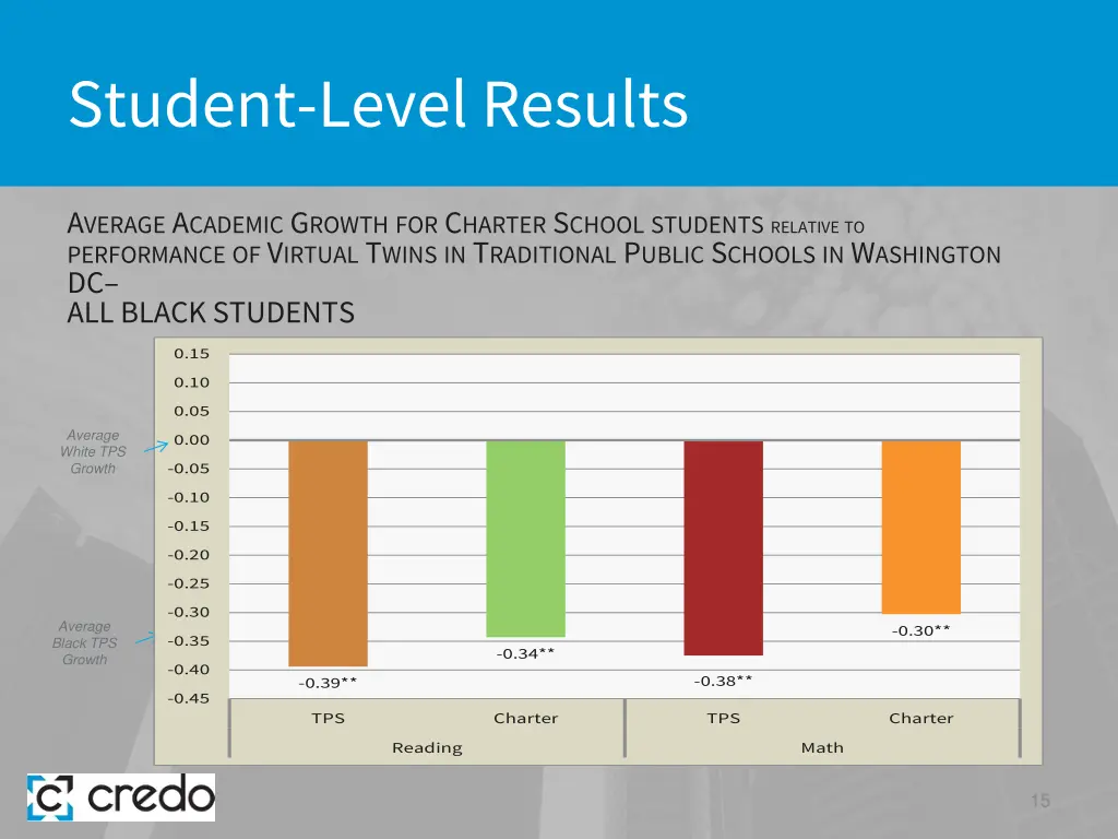 student level results 7