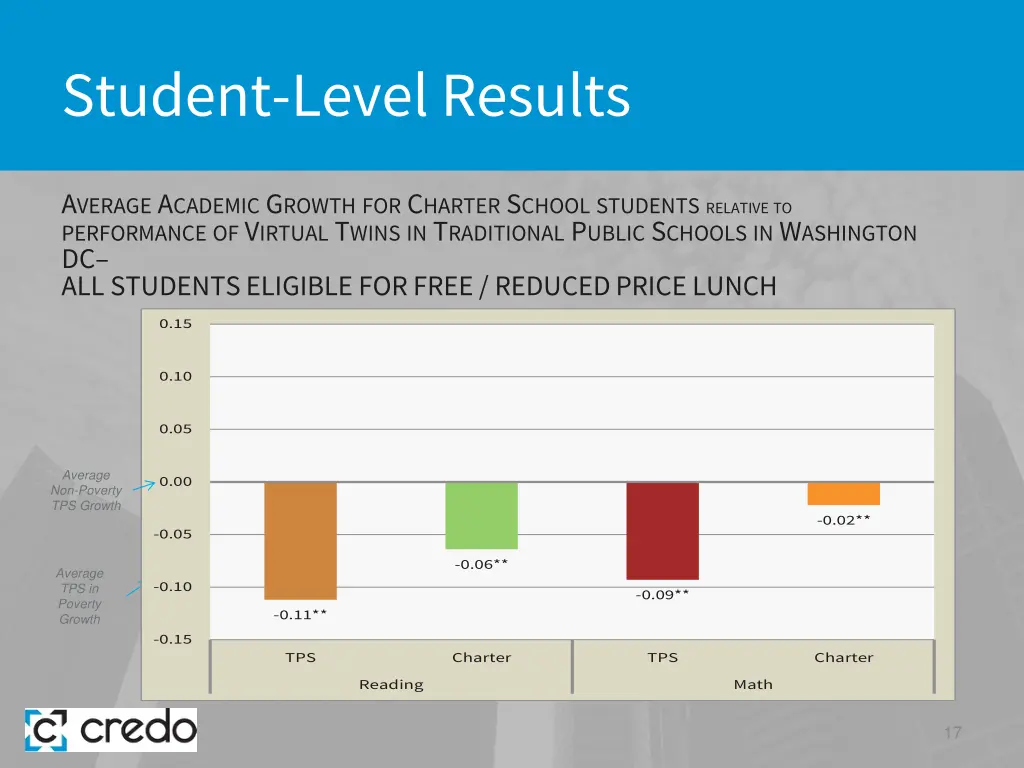 student level results 9