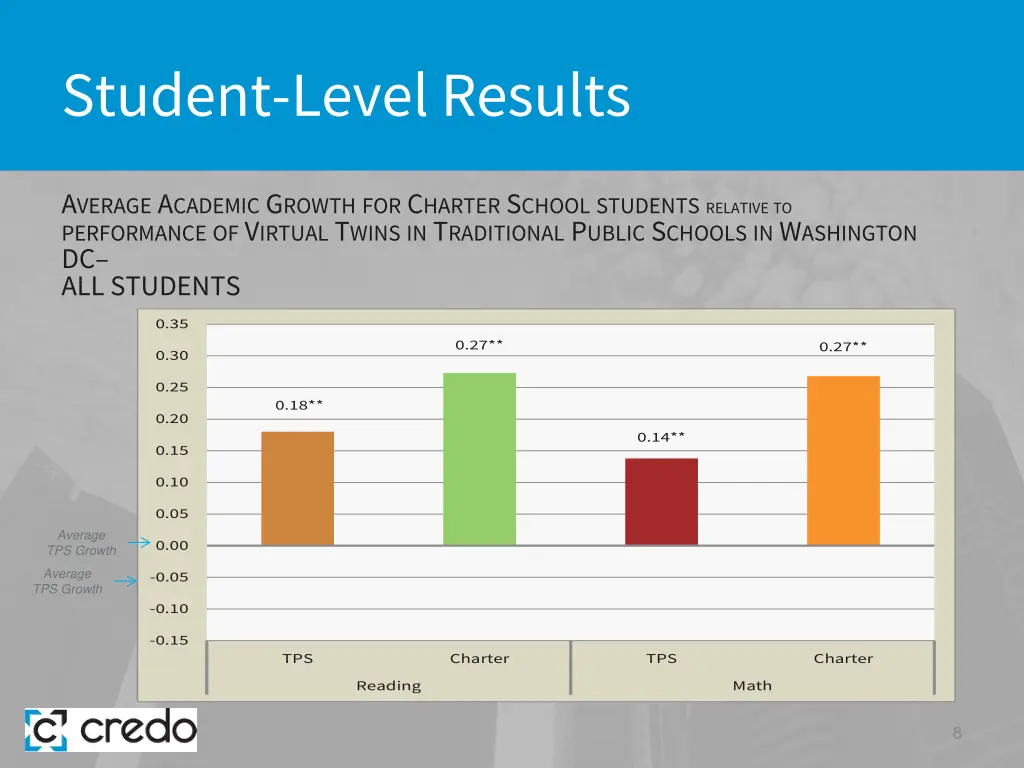 student level results