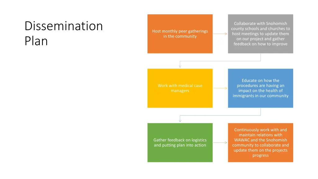 dissemination plan plan