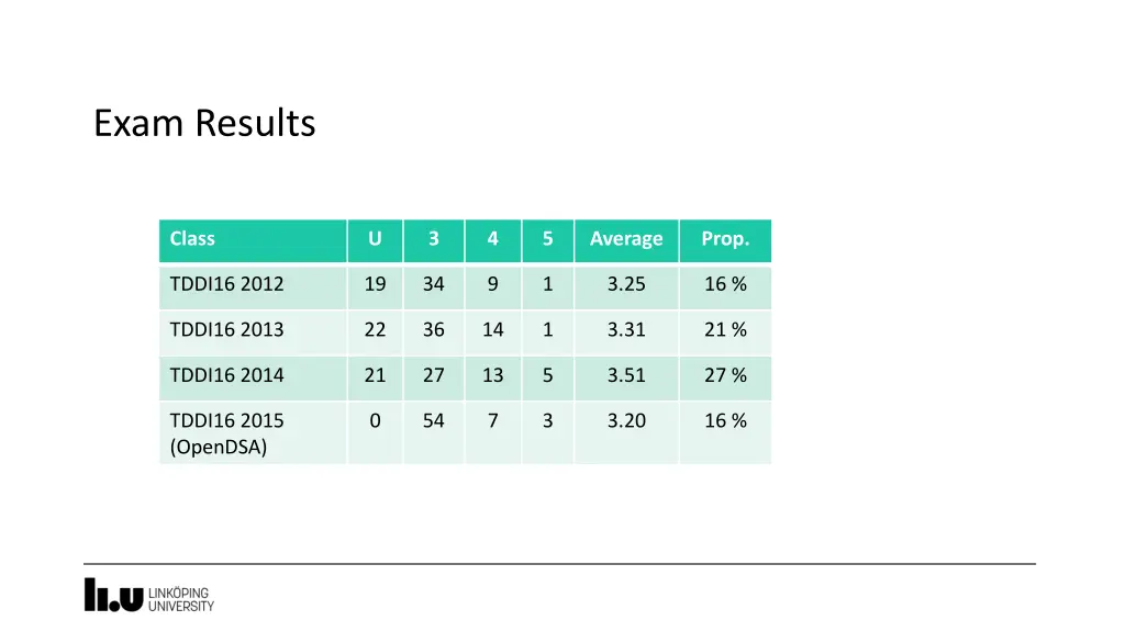 exam results 2