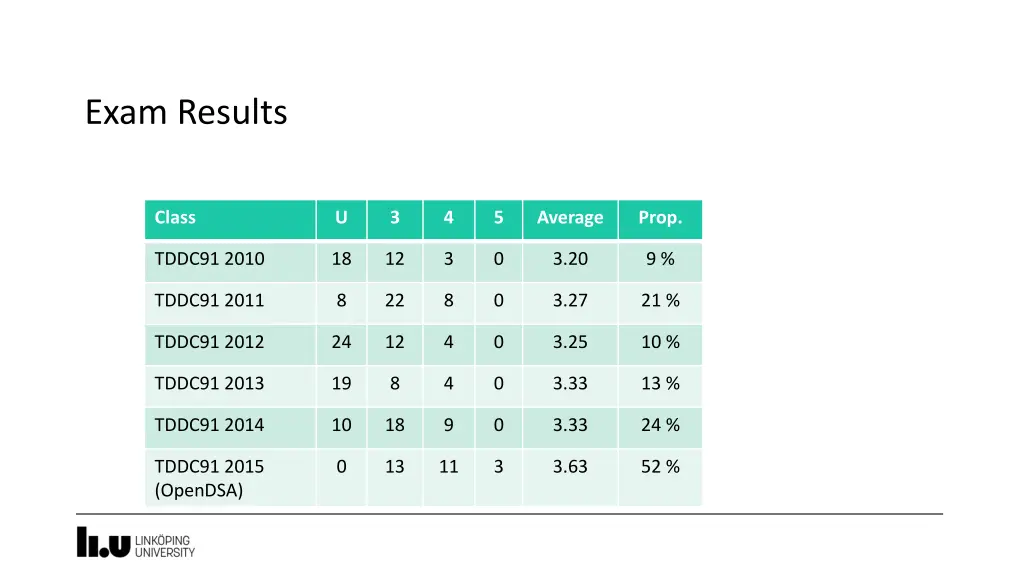 exam results 3