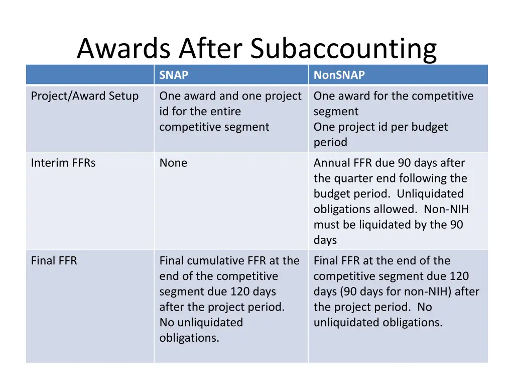 awards after subaccounting snap