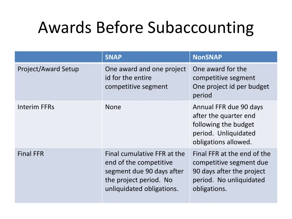 awards before subaccounting
