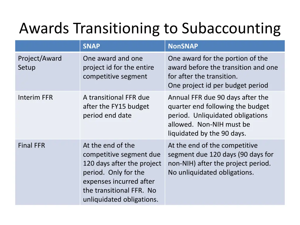 awards transitioning to subaccounting