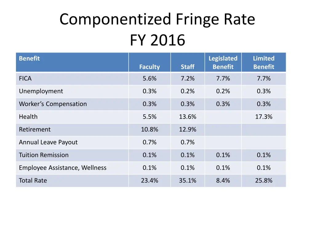 componentized fringe rate fy 2016