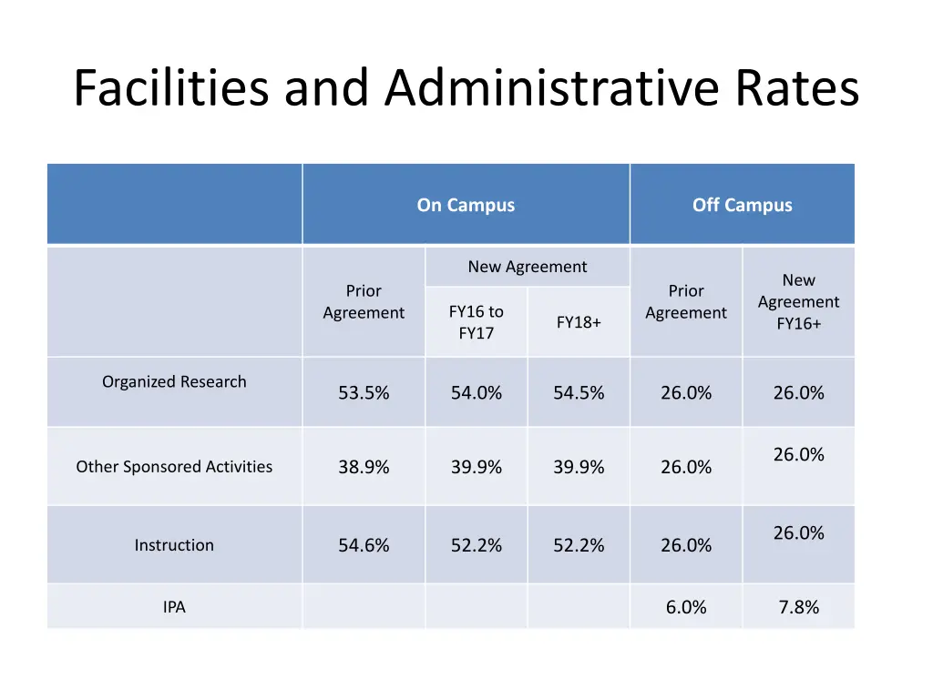facilities and administrative rates