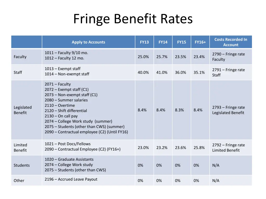 fringe benefit rates 1