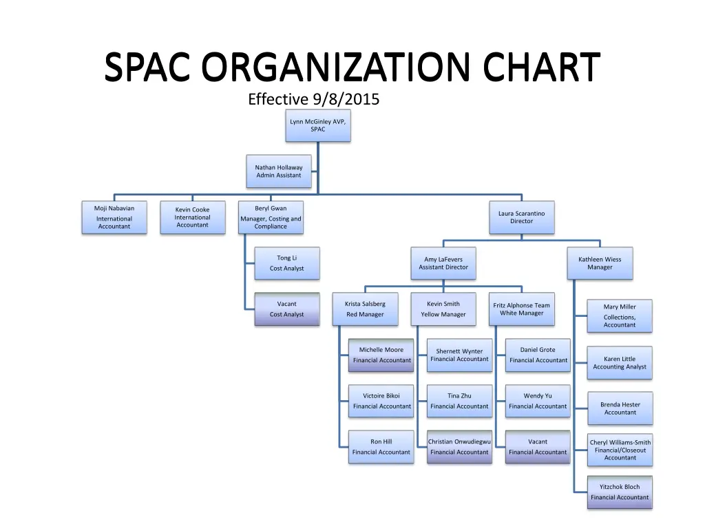 spac organization chart effective 9 8 2015 spac