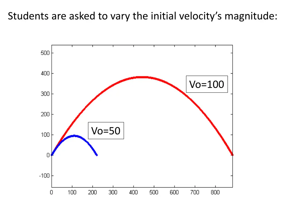 students are asked to vary the initial velocity