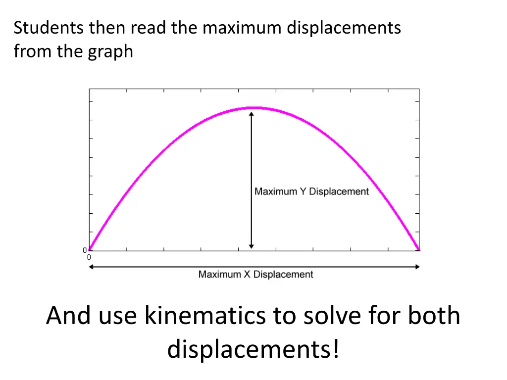 students then read the maximum displacements from