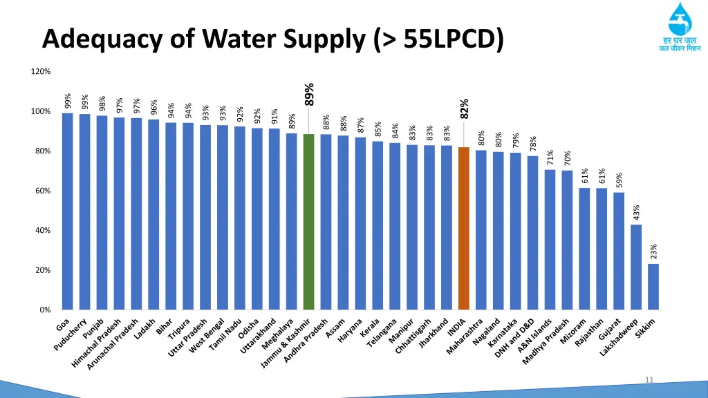 adequacy of water supply 55lpcd
