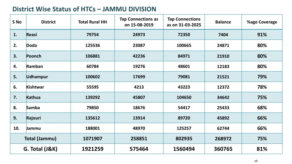 district wise status of htcs jammu division