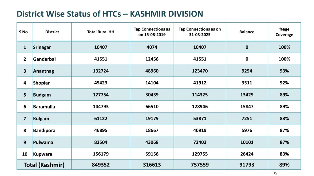 district wise status of htcs kashmir division
