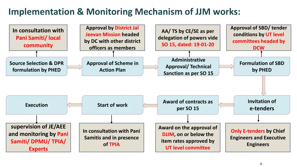 implementation monitoring mechanism of jjm works