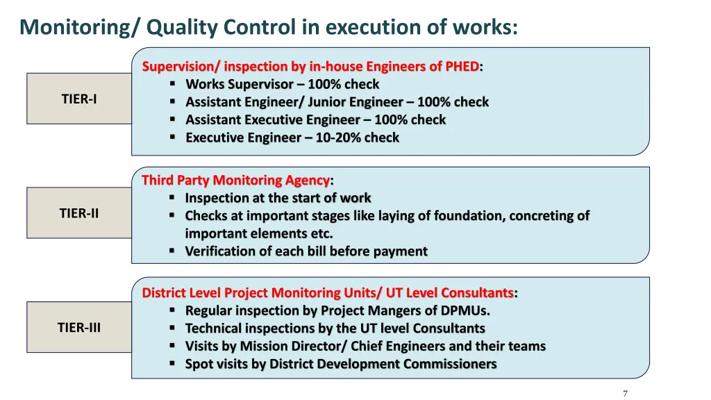 monitoring quality control in execution of works