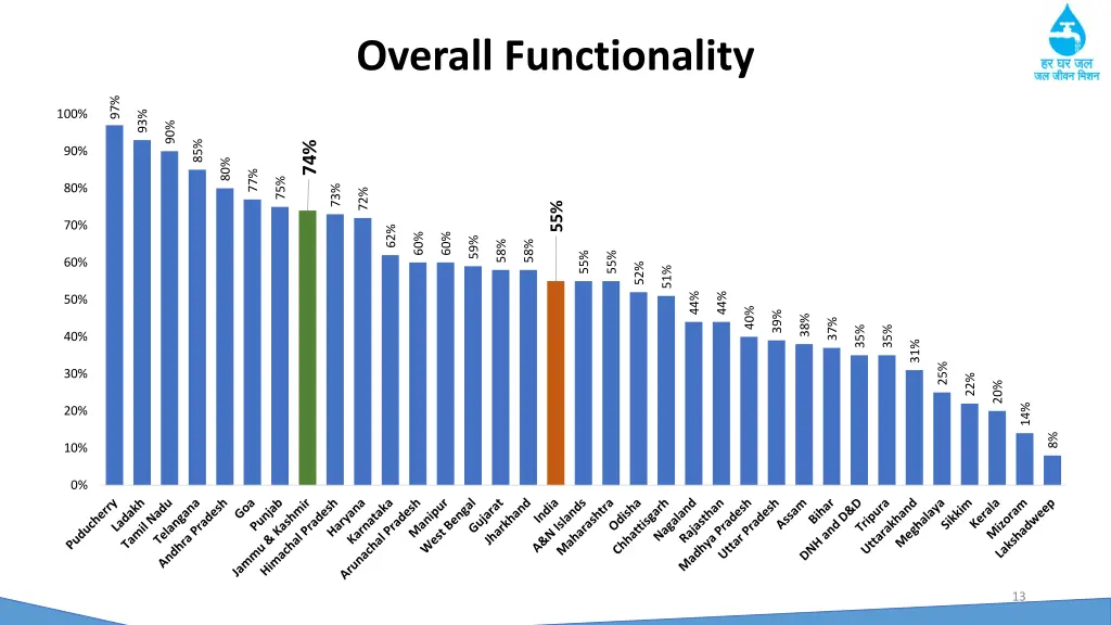 overall functionality