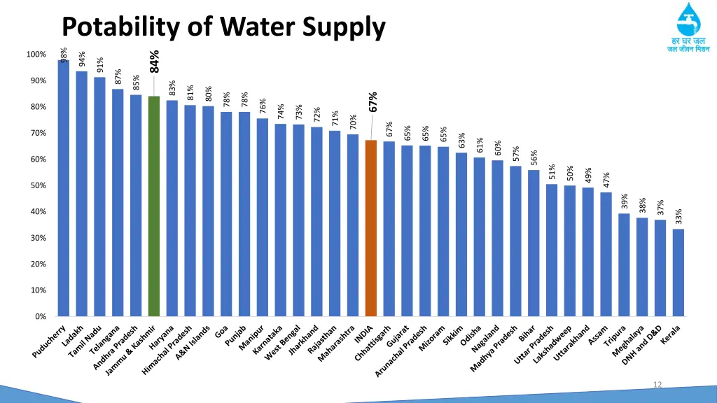 potability of water supply 98 94 91 87 85 83 81 78