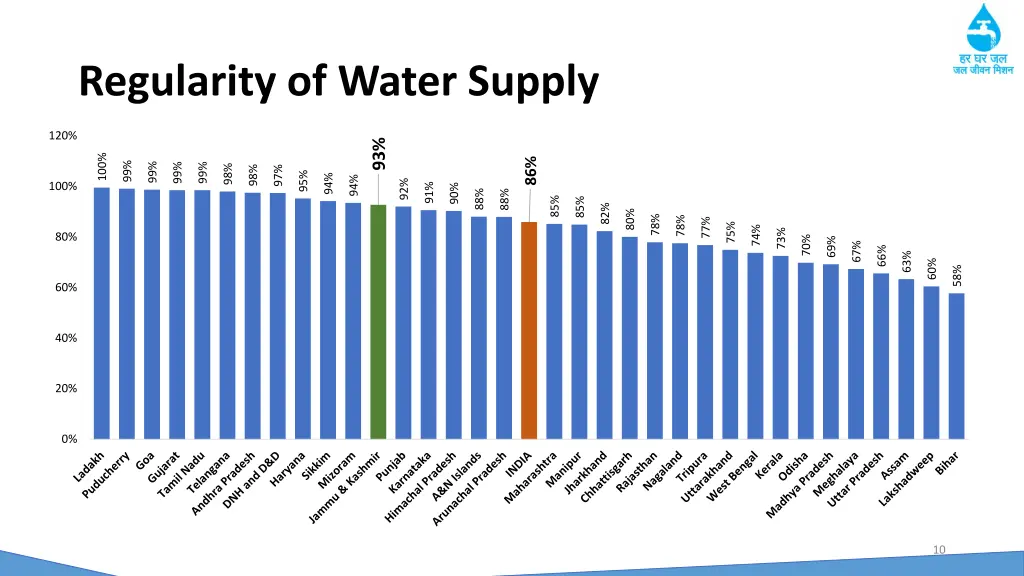 regularity of water supply