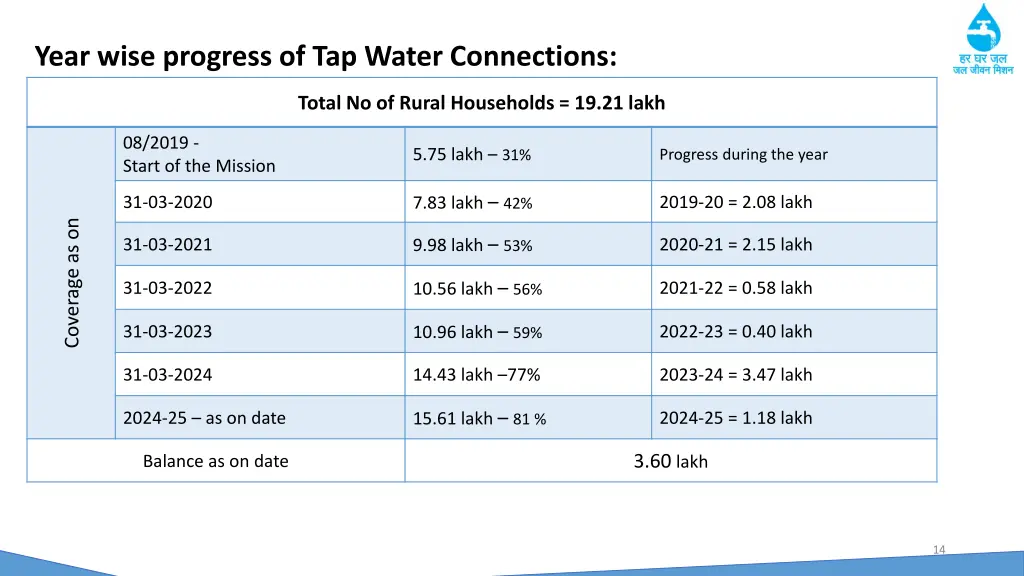 year wise progress of tap water connections