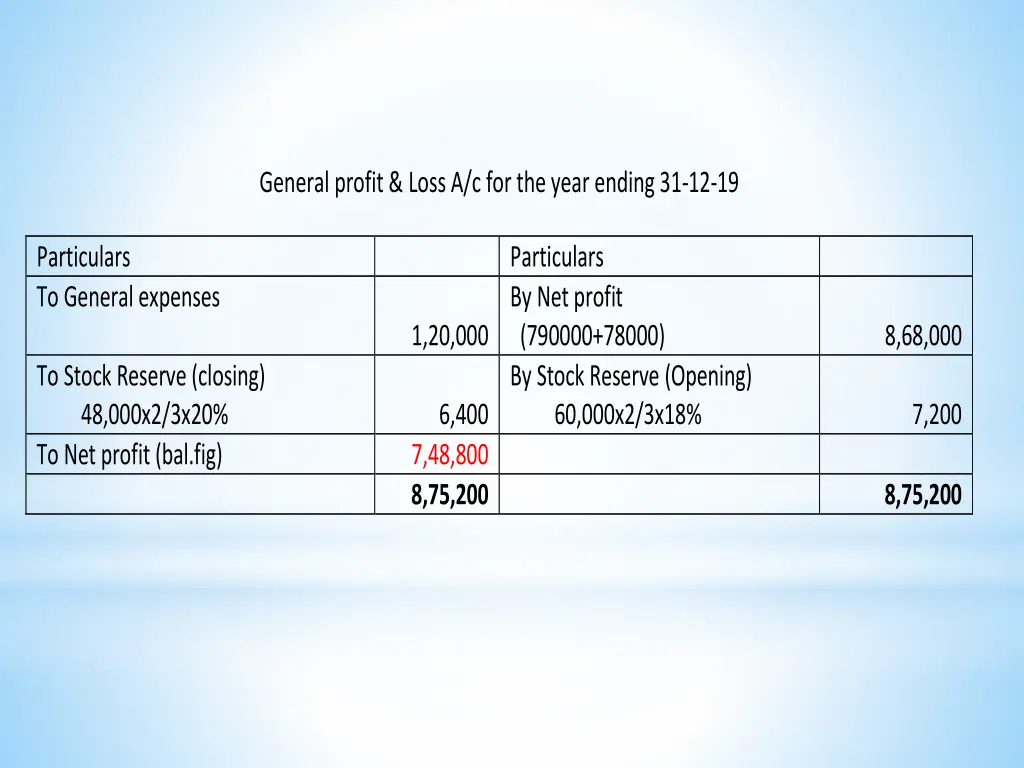 general profit loss a c for the year ending