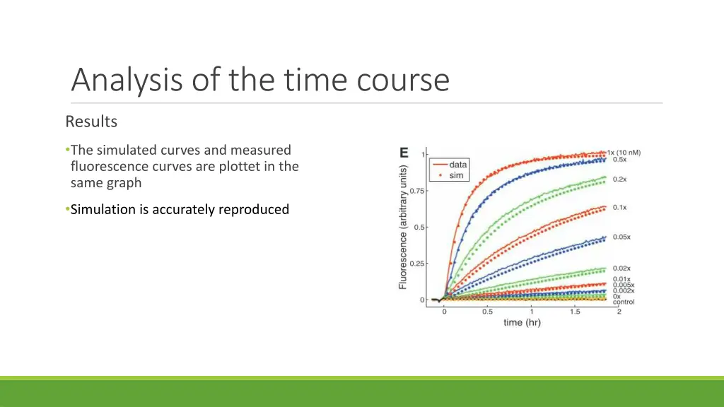 analysis of the time course