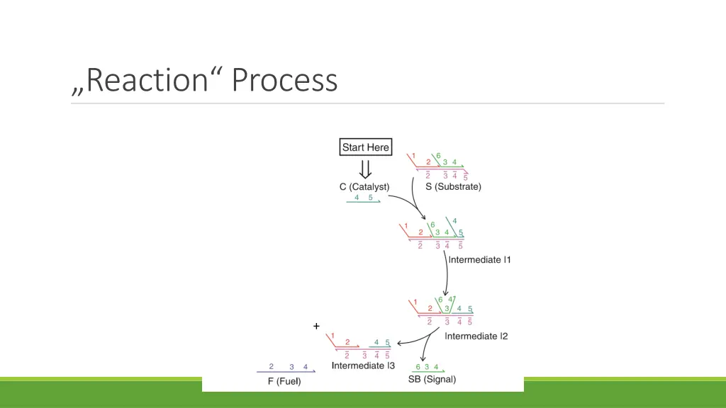 reaction process 7