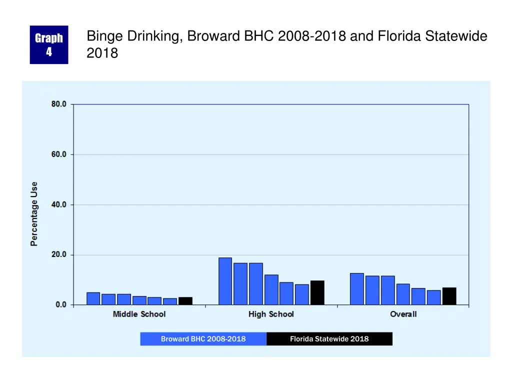 binge drinking broward bhc 2008 2018 and florida