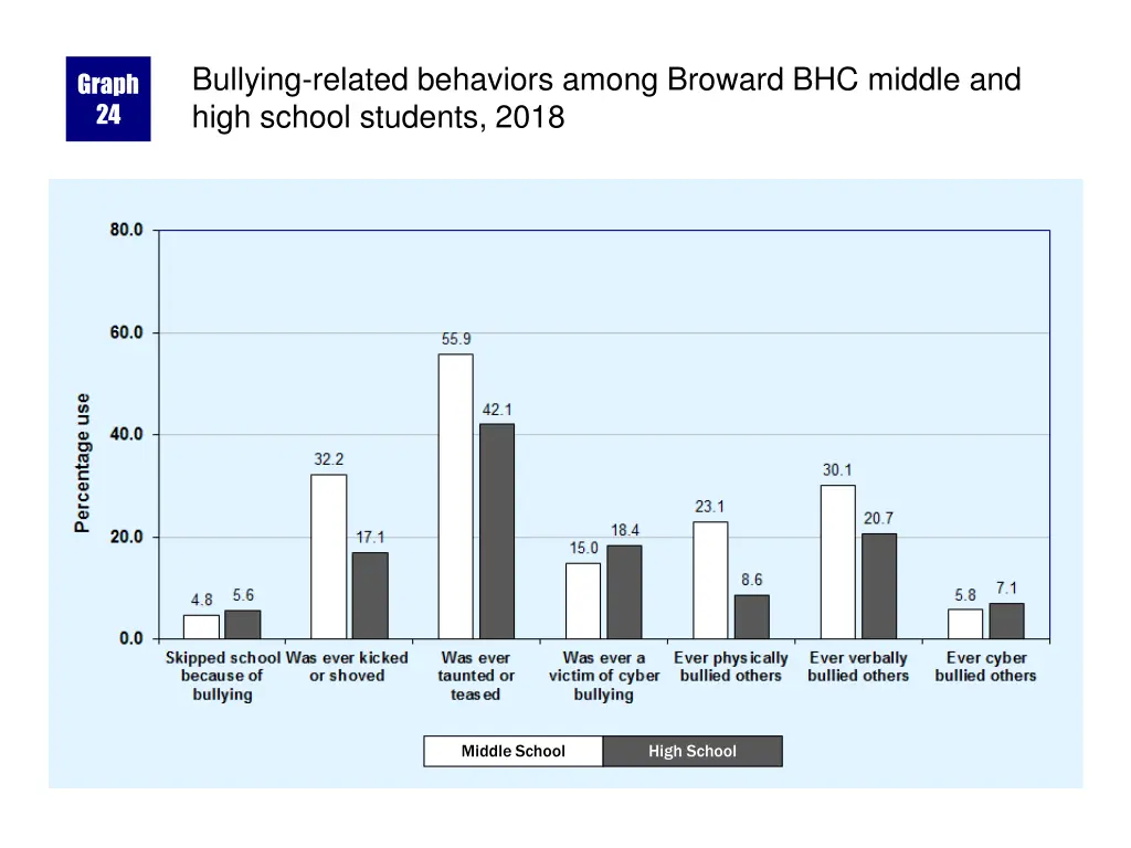 bullying related behaviors among broward
