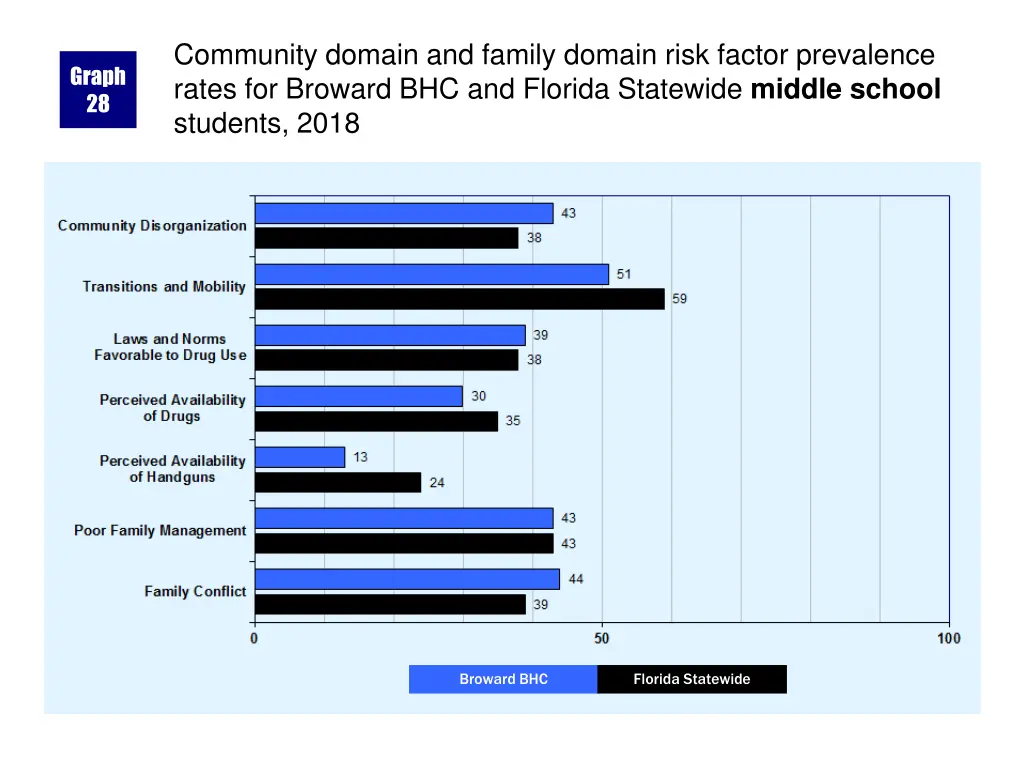 community domain and family domain risk factor