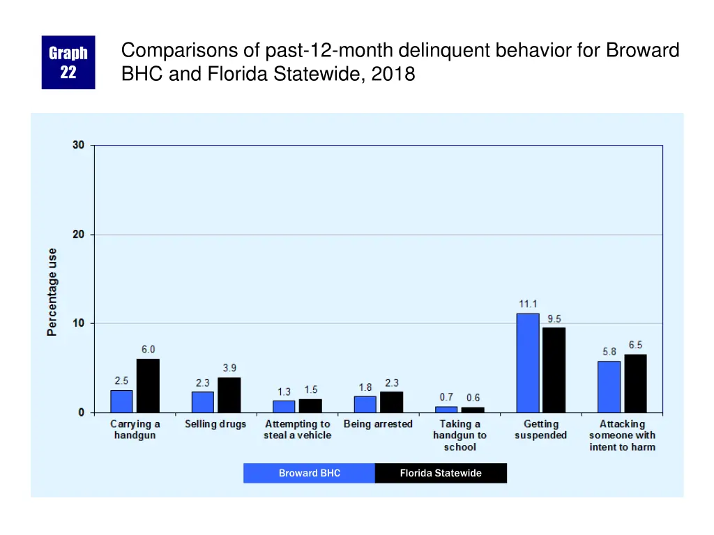 comparisons of past 12 month delinquent behavior