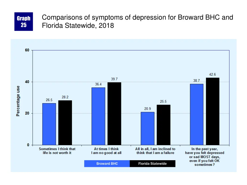 comparisons of symptoms of depression for broward