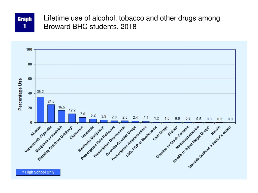 lifetime use of alcohol tobacco and other drugs