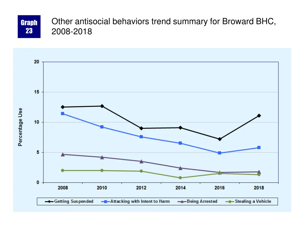 other antisocial behaviors trend summary